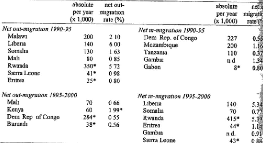 Table 2.1 Net in- and out-migration, selected countries, 1990-95 and 1995-2000 absolute net 