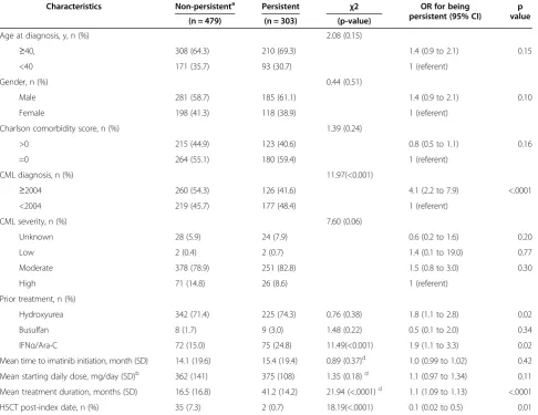 Table 2 Factors associated with the persistence of imatinib initial therapy
