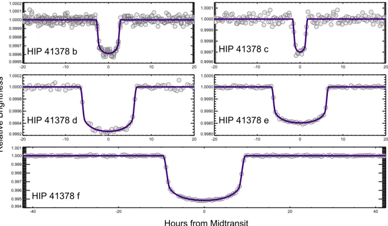 Figure 2. Phase-folded light curve for each of the ﬁve transiting planets in the HIP41378 system