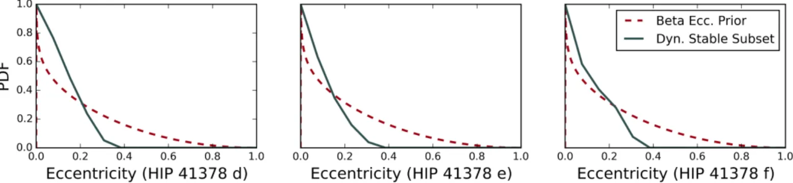 Figure 3 shows the difference in initial eccentricity distribution (namely, the beta distribution prior) and the eccentricity distribution of the planets in systems that remained dynamically stable