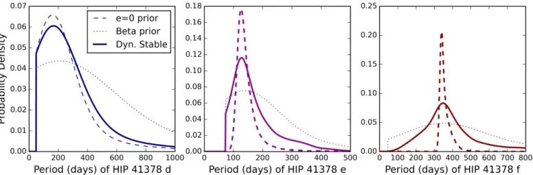 Figure 4. Probability distributions for the orbital period of each of the outer planets in the system (detected by only a single transit in K2 data)