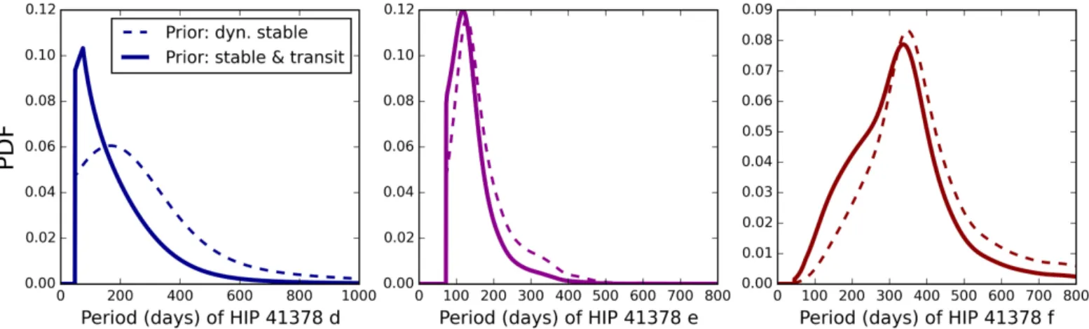 Figure 5. Probability distributions for the orbital period of each of the single-transit planets in the system, incorporating dynamical stability alone (dashed lines) and incorporating dynamical stability and the probability of detecting a single transit w