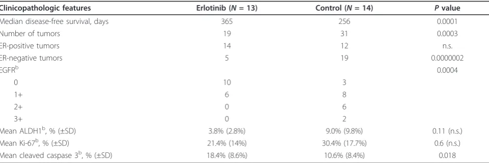 Table 1 Clinicopathologic features of observed tumors in erlotinib-treated prevention cohort and controlsa