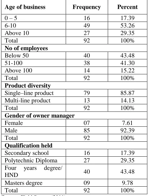 Table 1: Selected Demographic Characteristics of Respondents and Their Firms 