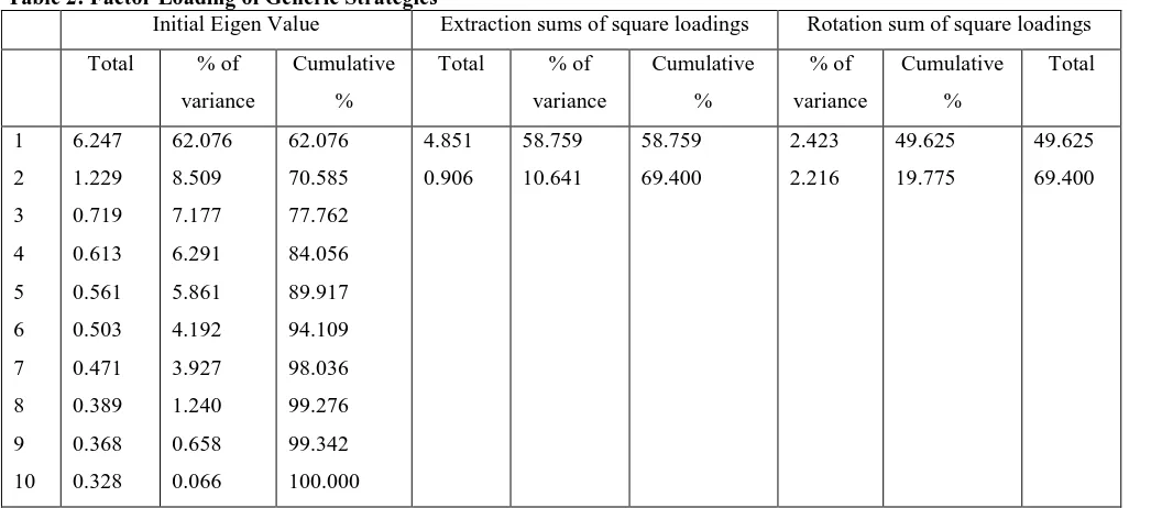 Table 2: Factor Loading of Generic Strategies   Initial Eigen Value Extraction sums of square loadings 