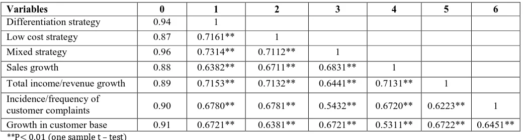 TABLE 3: Descriptive statistics of the variables showing means, standard deviations, mean differences and one sample tests Variables Test value Mean Std deviation Mean difference T P value 