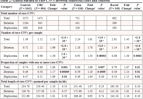Table 2: Global burden of rare CNVs between colorectal cases and controls