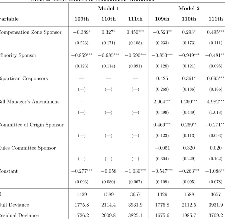 Table 2: Logit Models of Amendment Allowance