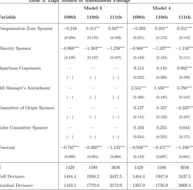 Table 3: Logit Models of Amendment Passage