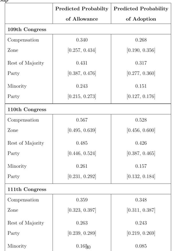 Table 4: Predicted Probability of Allowance and Adoption by Ideological Group