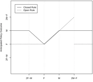 Figure 1: Status Quo Locations and Expected Policy Outcomes Under Open and Closed Rules