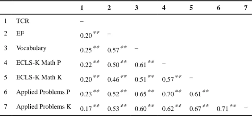 Table 2 Correlations among predictor and academic outcome variables.