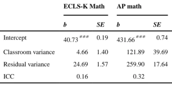 Table 3 Unconditional means models for both kindergarten math measures.