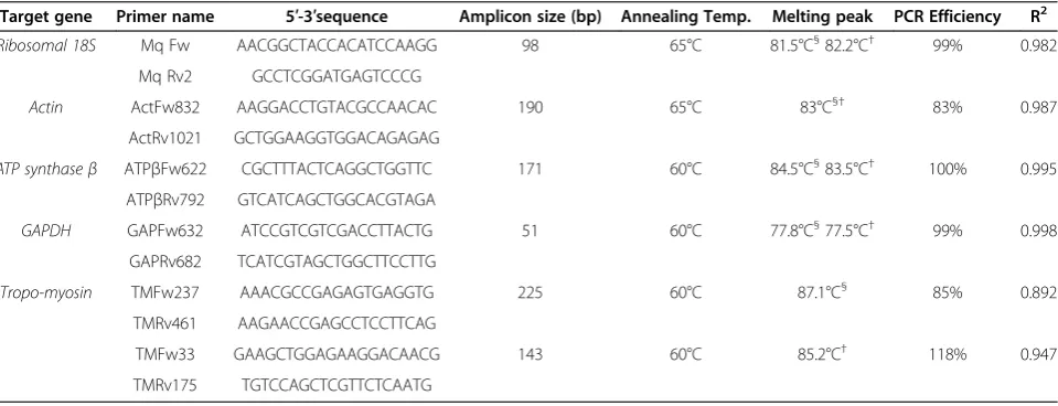Table 1 Details of the primer pairs used for qPCR