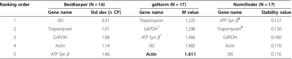 Table 5 Reference genes ranked from the most to the least stable considering CYP-infected Euscelidius variegatus samples