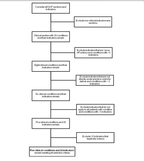 Figure 1 Step-by-step process to select suitable clinical conditions (care bundles) and QOF indicators (bundle components).