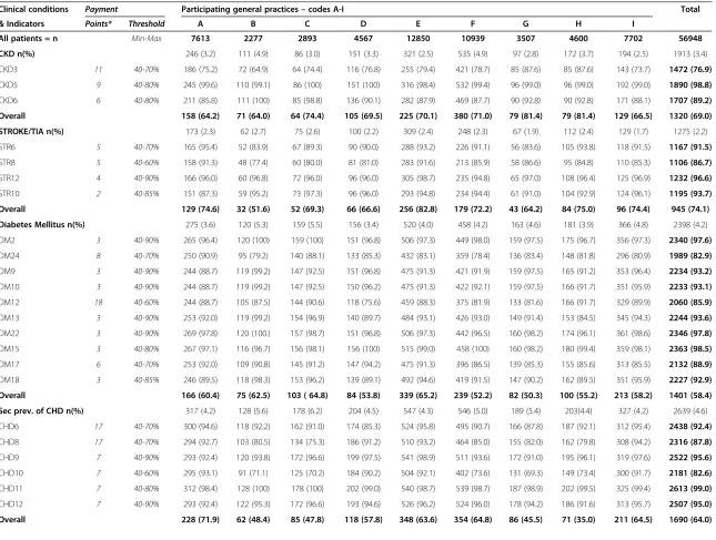 Table 3 Individual indicator and composite measures of patient care for selected clinical conditions by general practice for the period 01/04/2010-31/03/2011