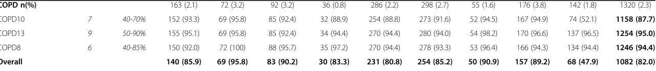 Table 3 Individual indicator and composite measures of patient care for selected clinical conditions by general practice for the period 01/04/2010-31/03/2011(Continued)