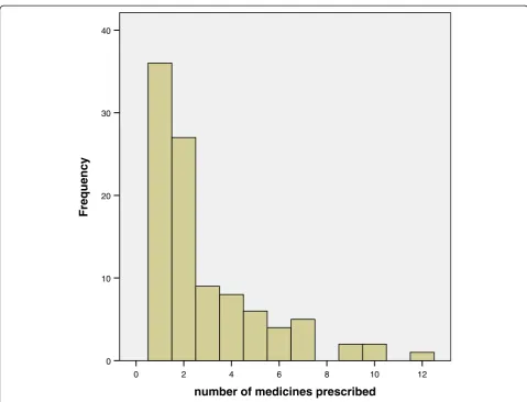 Figure 1 Number of Medicines that respondents were taking.