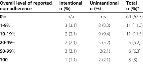 Table 1 Extent of self reported non-adherence accordingto the DAMS (n = 96, missing data excluded)