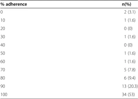 Table 2 Classification of adherence according toMorisky-8 (n = 83, missing data excluded)