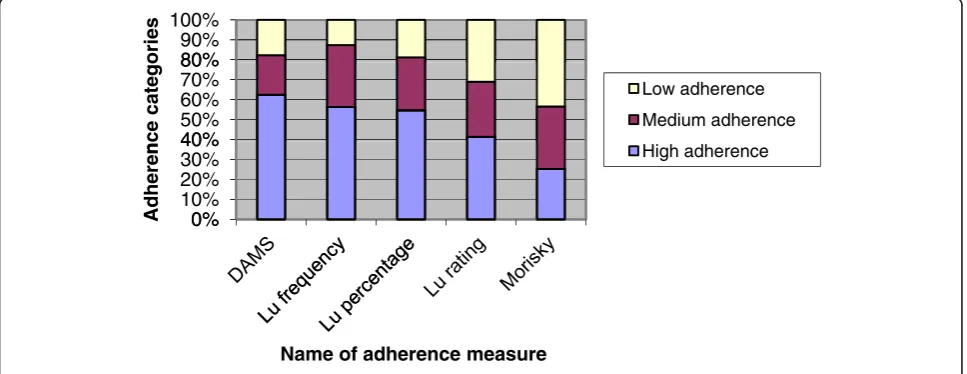 Table 6 Associations between adherence measures