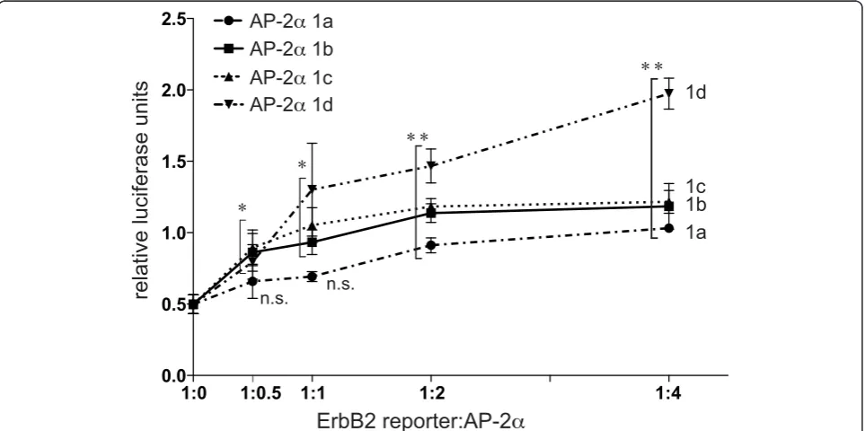 Figure 7a, b).