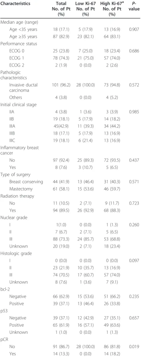 Table 1 Baseline characteristics of 105 patients