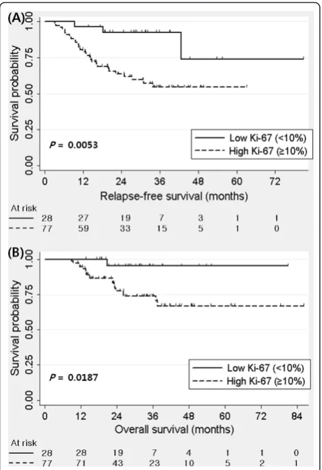 Figure 2 Relapse-free survival (RFS) as a function of pathologicresponse. Residual disease (RD) with high Ki-67 showed poorer RFSthan RD with low Ki-67 and pathologic complete response (pCR)with high Ki-67.