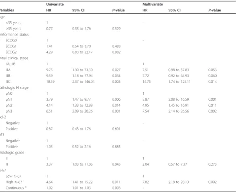 Table 2 Univariate and multivariate Cox regression analysis of factors associated with relapse-free survival in triplenegative breast cancer