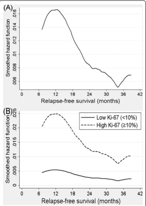 Figure 3 Smoothed relapse hazard as shown by hazardfunction in TNBC. (A) Hazard functions for relapse in all TNBCpatients