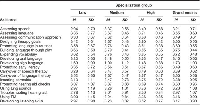 Table 4. Self-reported comfort levels (scale 0 –4) by specialization group (low, medium, high).