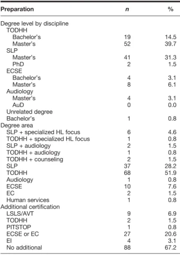 Table 3. Preparation of early intervention professionals (n = 131).