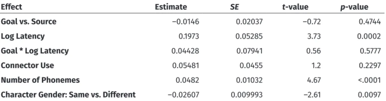 Table 1: Experiment 1: Duration model with planning measures as predictors.
