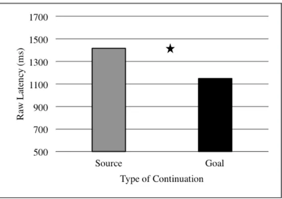 Table 2: Experiment 1: Latency model with goal and Referent on Right as significant predictors.