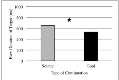 Figure 8: Experiment 2: Raw duration of target by type of thematic role continuation.