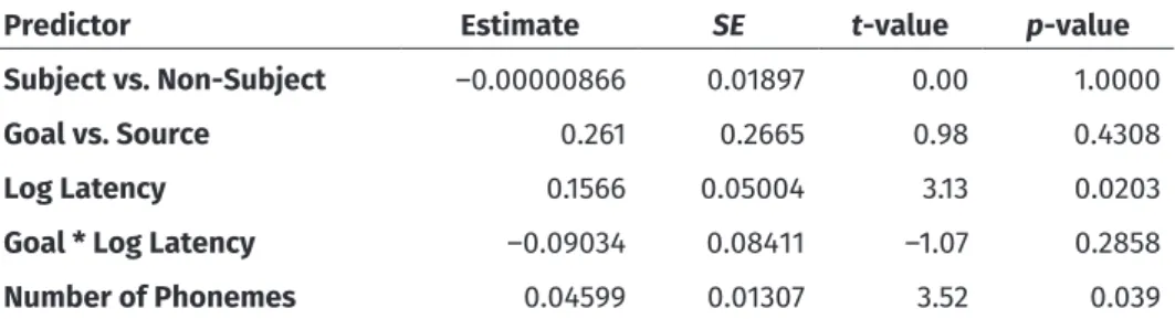 Figure 9: Experiment 2: Latency predicts duration, but no interaction with thematic role.