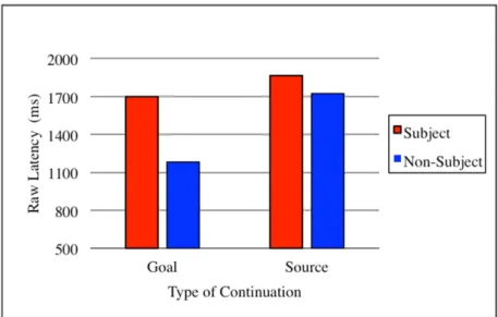 Figure 10: Experiment 2: Raw latency by type of thematic role and grammatical role continuations.