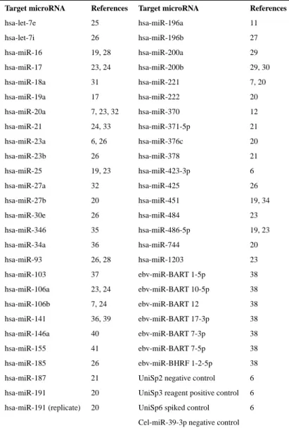 Table 1 Target microRNAs in the GastroGenus miR Panel