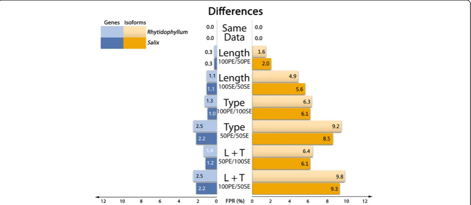 Figure 5 False positive rates in DE experiment (pipeline 2) as a function of input data type when abundance is estimated on thesingle-end assembly.