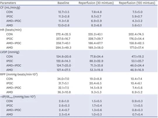 Table 1 summarizes the CF and hemodynamic parameters, including HR, LVDP, RPP, and +dP/
