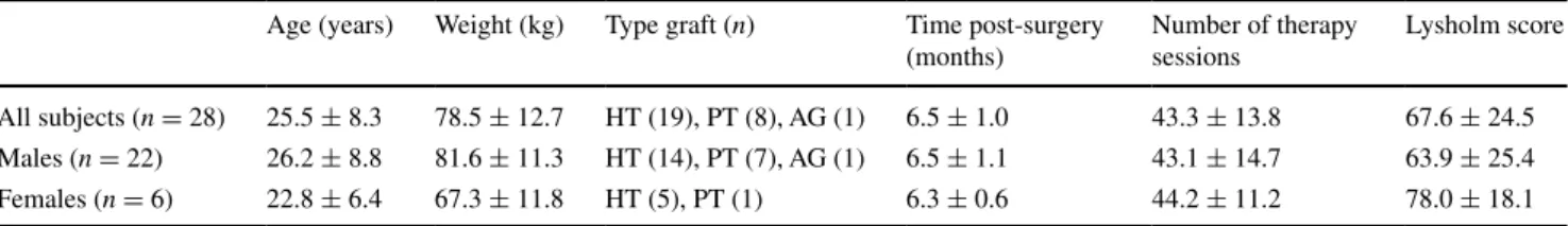 Table 1   Descriptive data of included subjects (mean±)