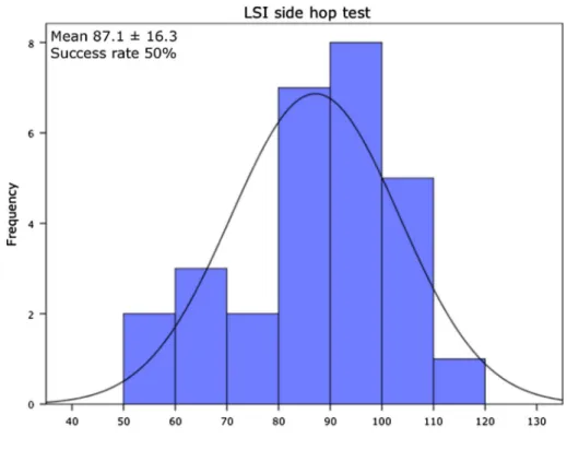 Fig. 2   LSI peak for the side  hop presented as frequency  dis-tribution histogram. Mean and  standard deviation (SD) of LSI  and success rate (percentage of  patients with an LSI of 90 % or  higher) are also presented