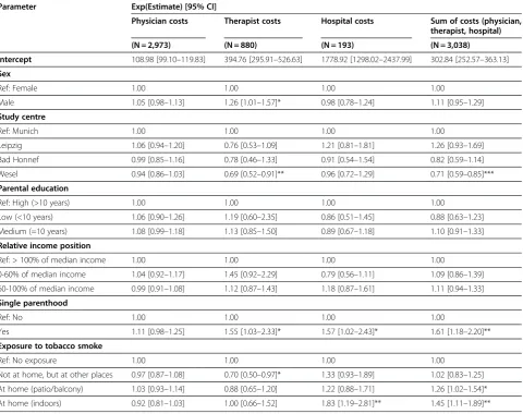 Figure 1 Predicted average adjusted costs by exposure to tobacco smoke.