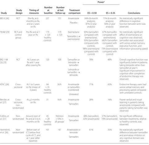 Table 2. Clinical studies of aromatase inhibitors and cognitive function