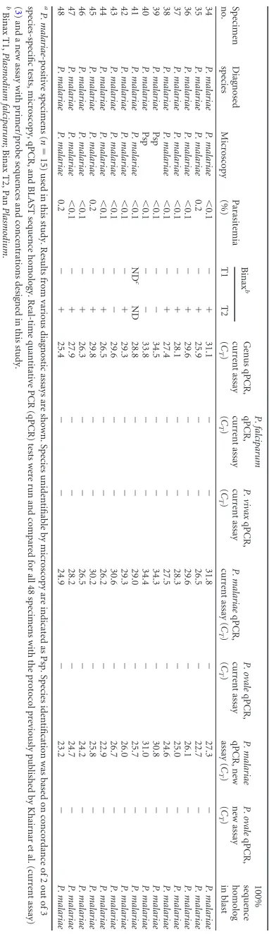 TABLE 3 Specimens positive for Plasmodium malariaea