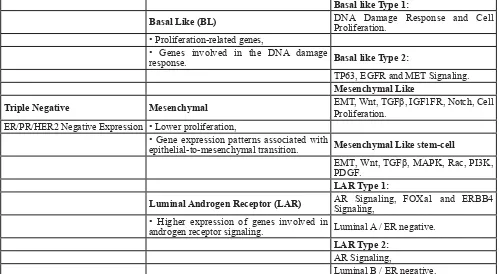 Table 2: Triple Negative Molecular classification subtypes: By analyzing gene expression profiles of TNBC