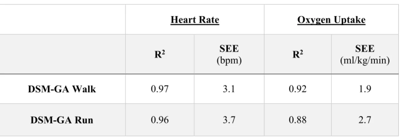 Table 2. HR and VO 2  time series prediction accuracy for walking and running 