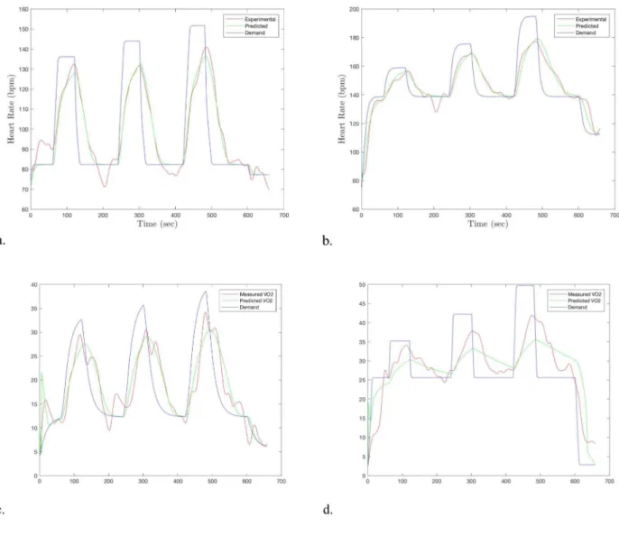 Figure 3. Example time series plot for (a) walking HR (b) running HR, (c) walking VO 2 , and (d)  running VO 2 