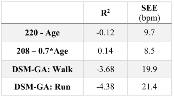 Table 3. Comparison of HR max estimations 